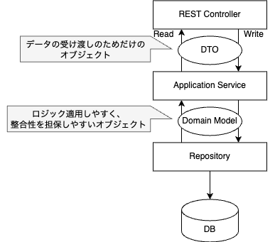 before cqrs