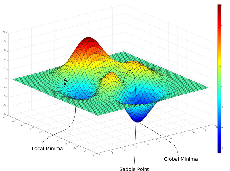 Local minima and Global minima