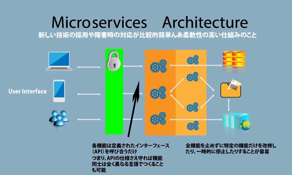 alt画像元：マイクロサービスとは？導入のメリットとデメリット、活用のポイントや必要な技術を簡単に解説