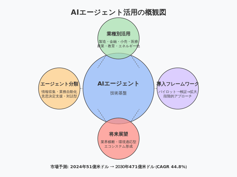 AIエージェント活用の概観図