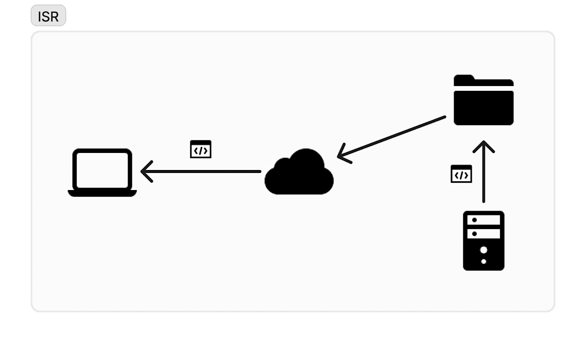 ISR diagram