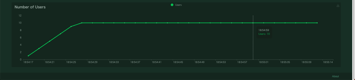 Number of usersを10の場合のCharts タブの画面2