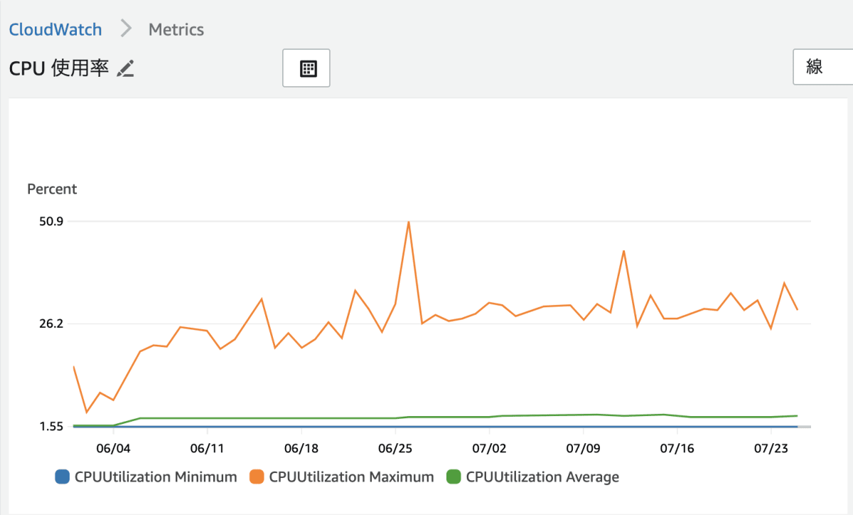 CloudWatchのグラフ