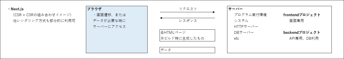 Next.js アプリの SSR + CSR 基本イメージ