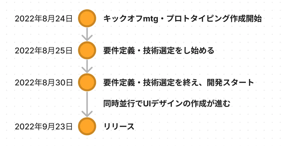 ブイクックスーパー開発におけるスケジュール感