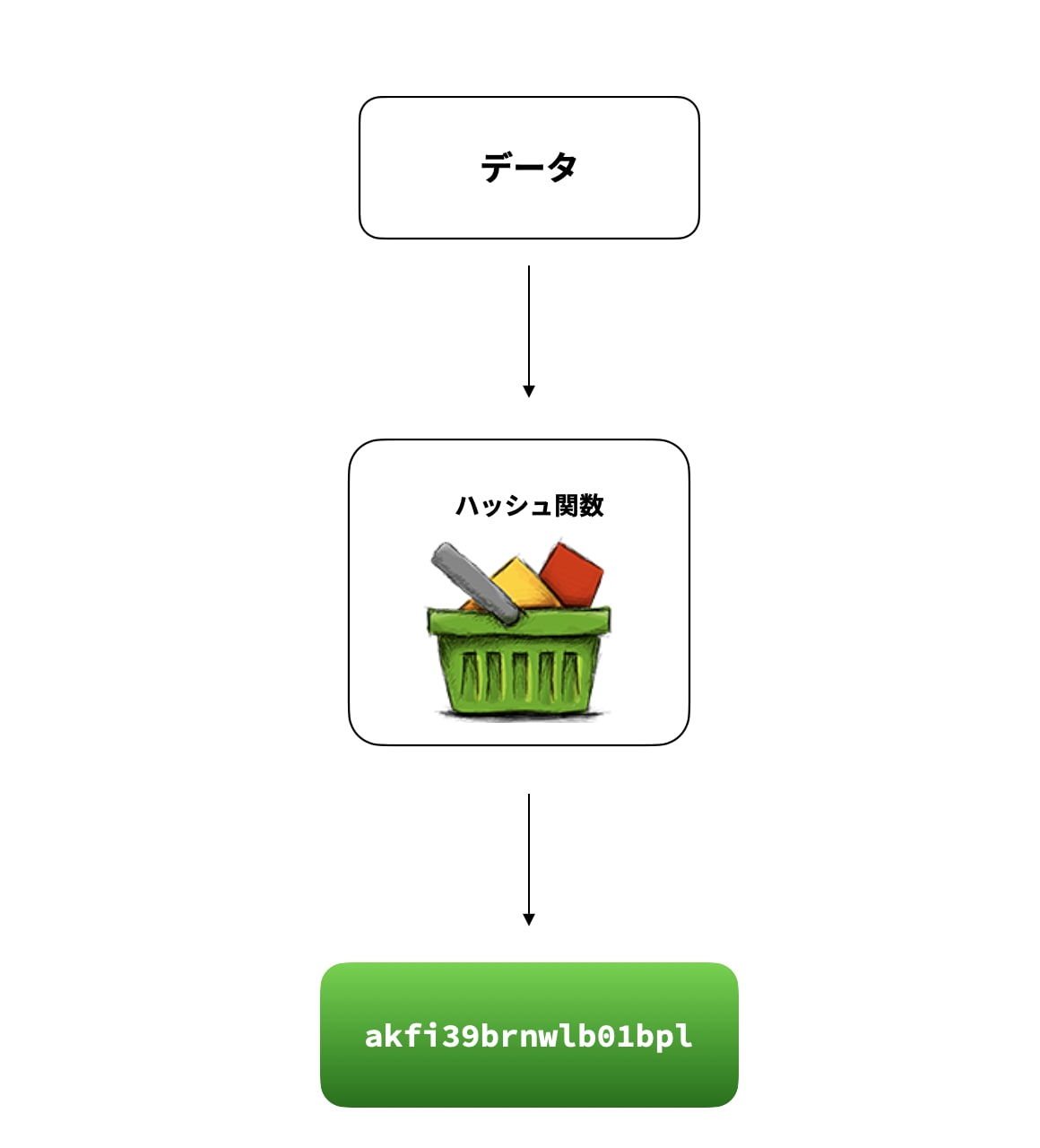 ハッシュ関数