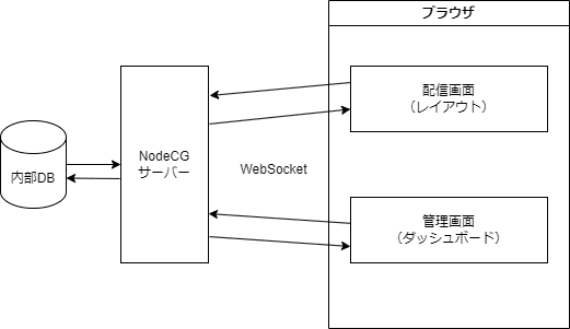 配信画面と管理画面がDBを持ったWebSocketサーバーを経由して情報のやり取りを行っている