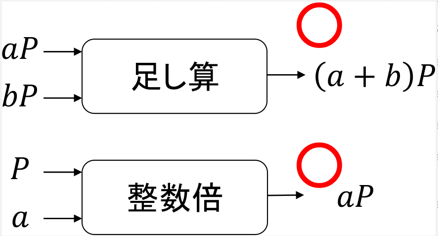 楕円曲線の点の演算