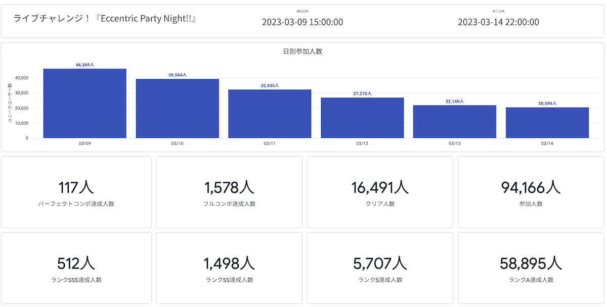 Lookerのライブチャレンジ統計情報