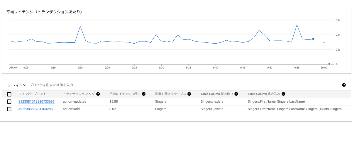 Transaction Insightsでのトランザクション毎の平均レイテンシ