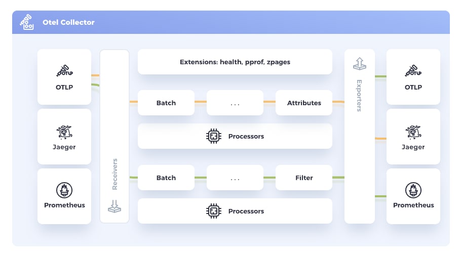 OpenTelemetry Collectorの概要図