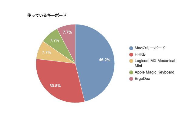 使っているキーボード