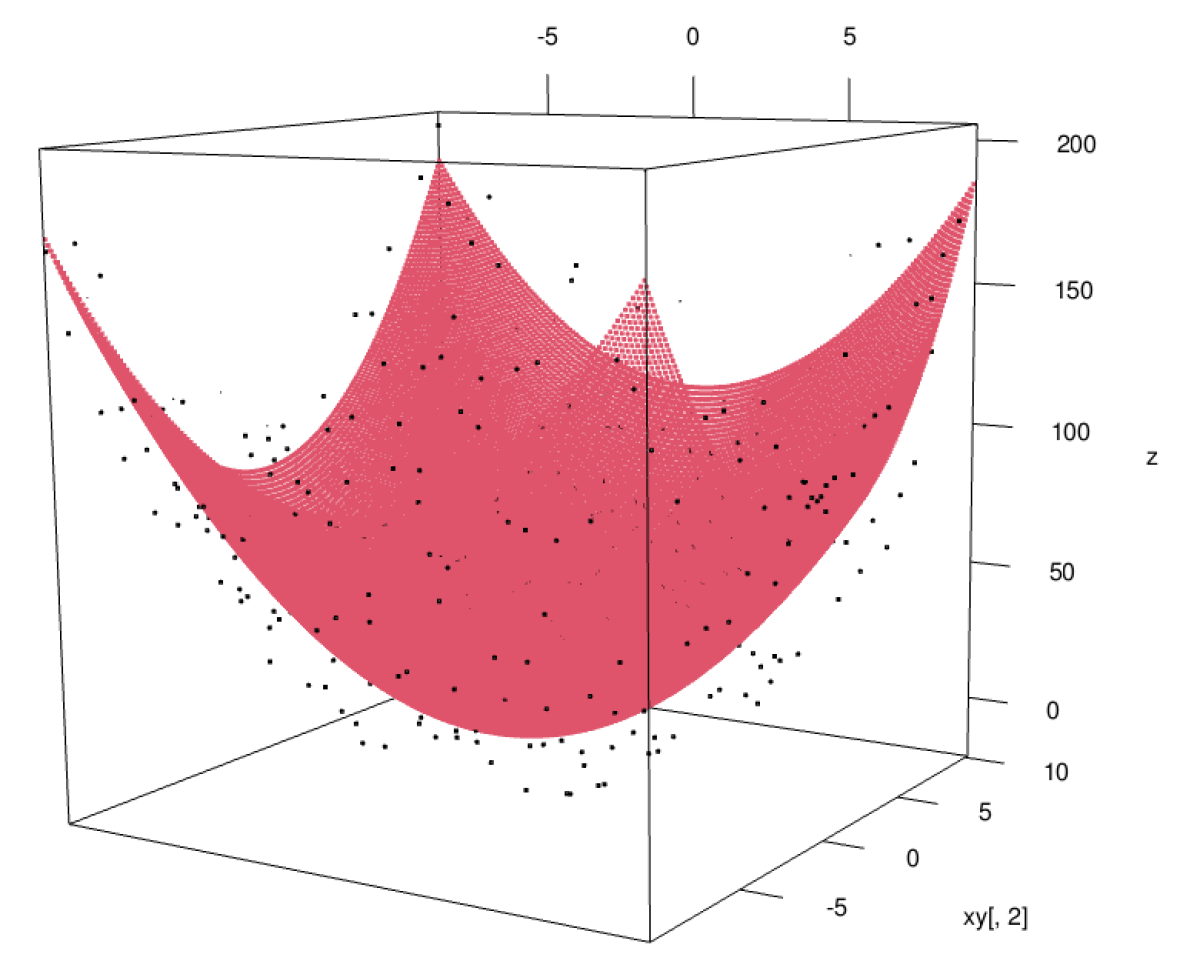 Fig.3 3次元空間内の最小二乗放物面回帰