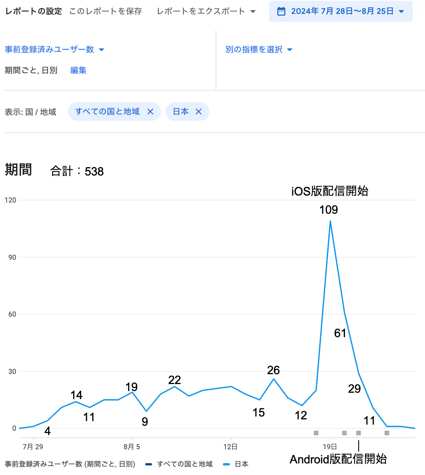 Android版の事前予約数