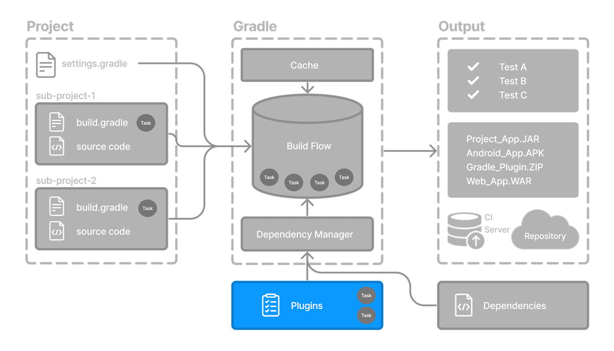 gradle basic 6