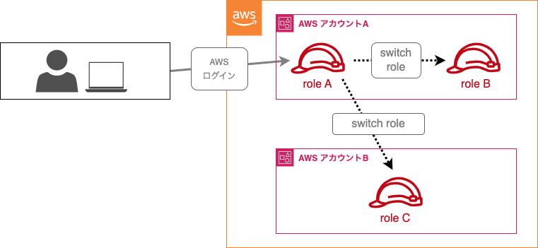 従来のログイン方法略図