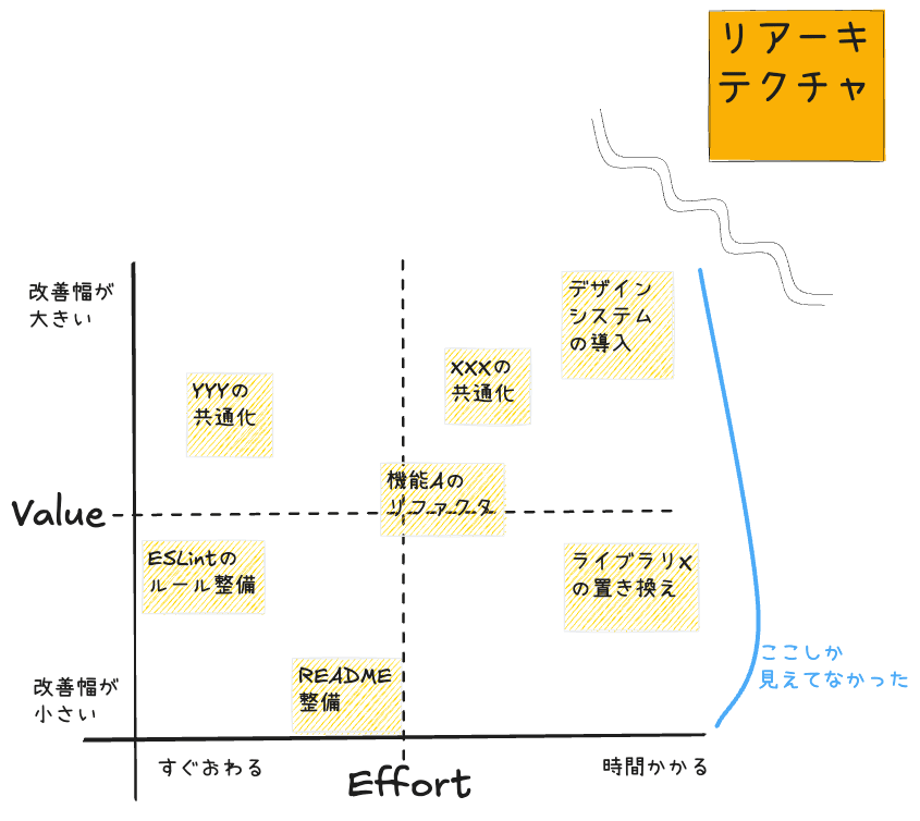改善アイテムを整理したチャート