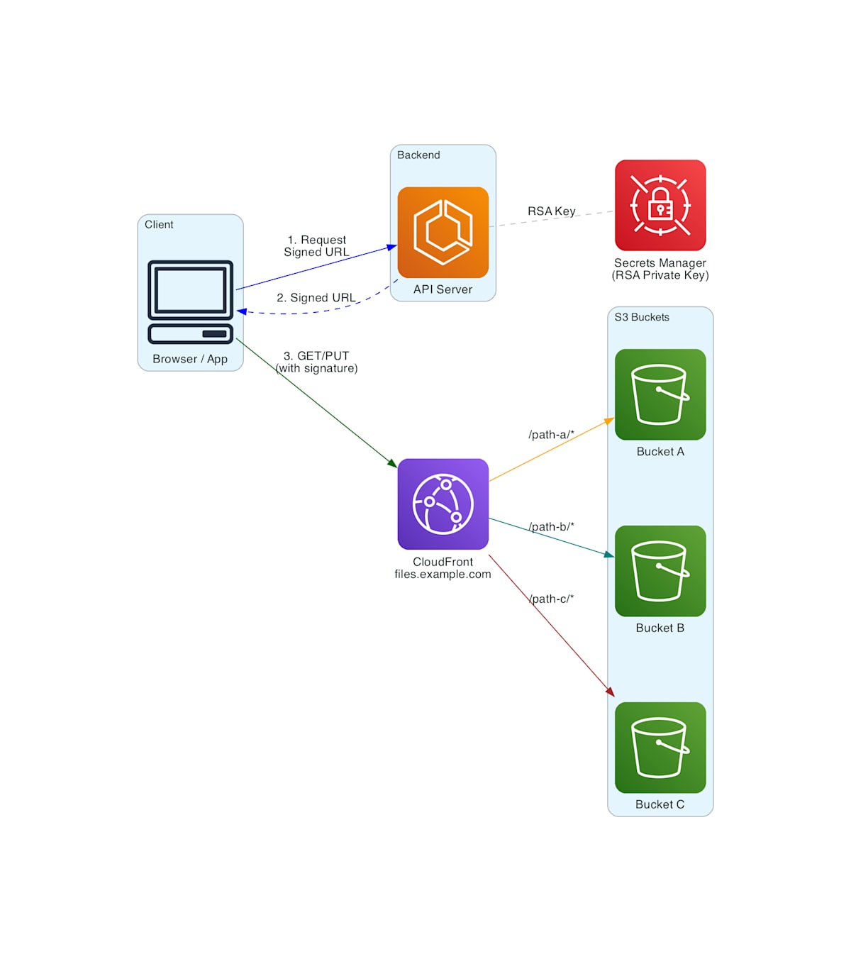 CloudFront 単一ドメインアーキテクチャ