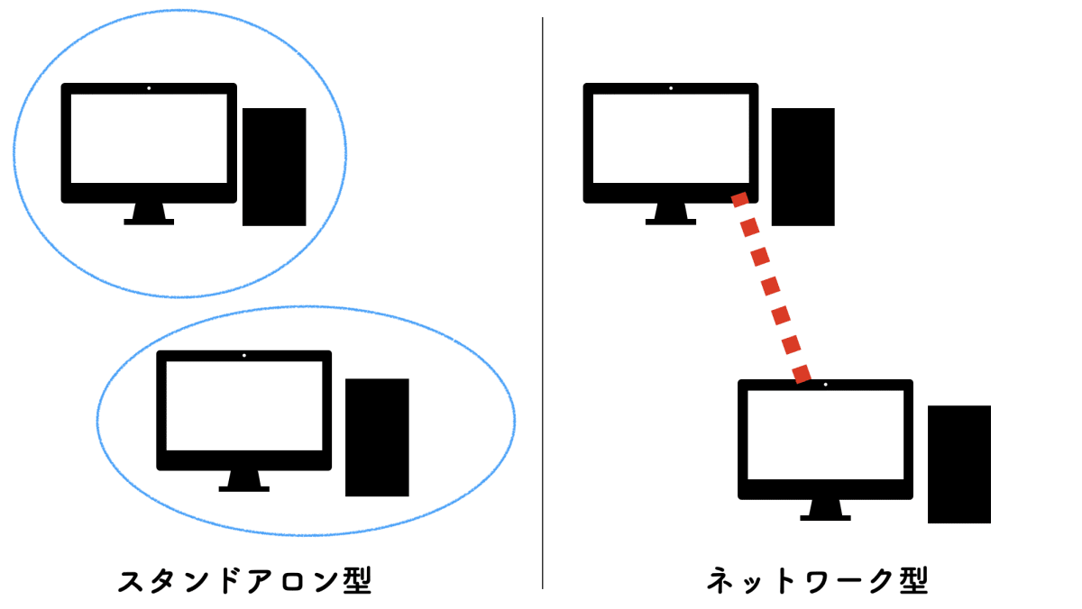 スタンドアロン型vsネットワーク型.png