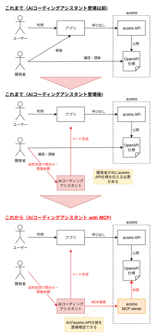 acomo × MCP アーキテクチャ