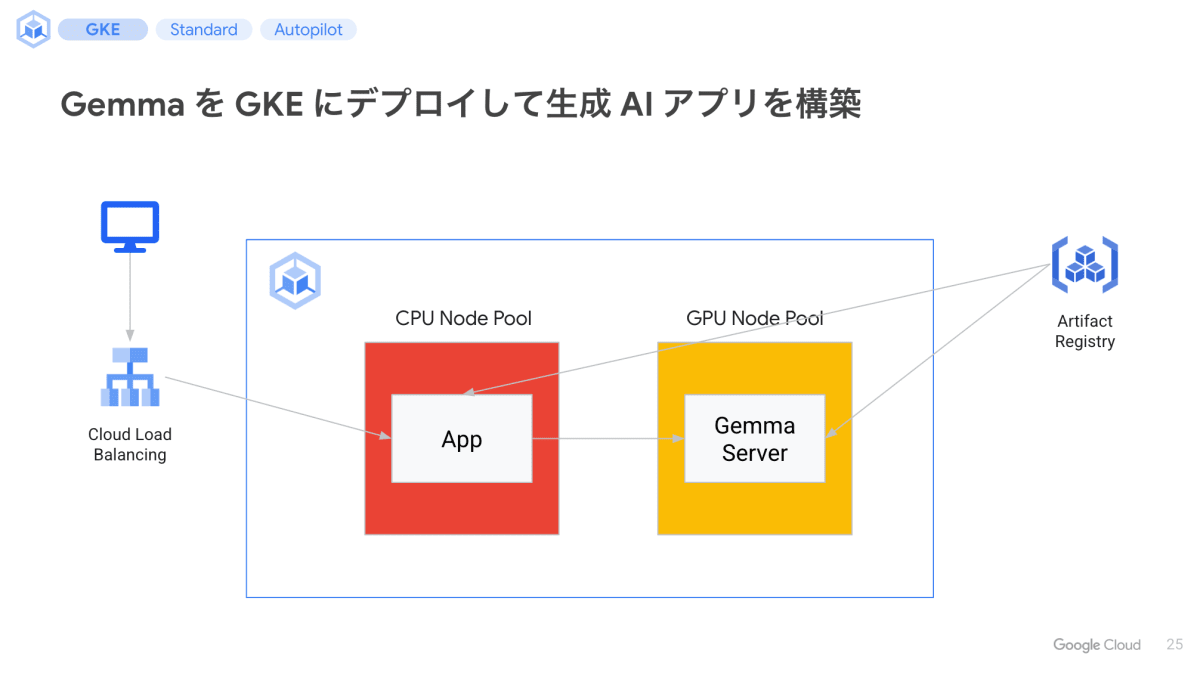 Gemma を GKE にデプロイして生成 AI アプリを構築