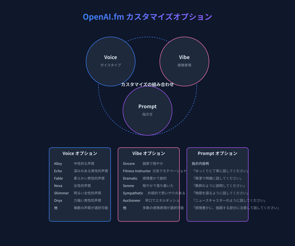 OpenAI.fm カスタマイズオプション