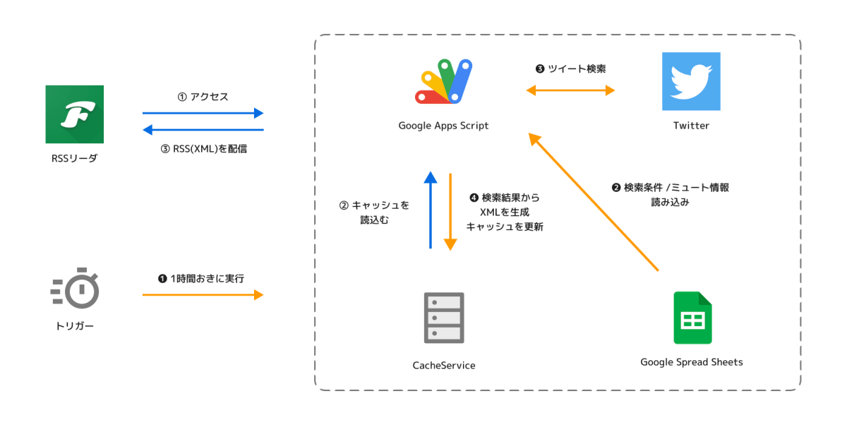 構成図