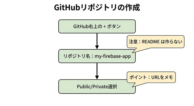 図2: GitHubリポジトリの作成