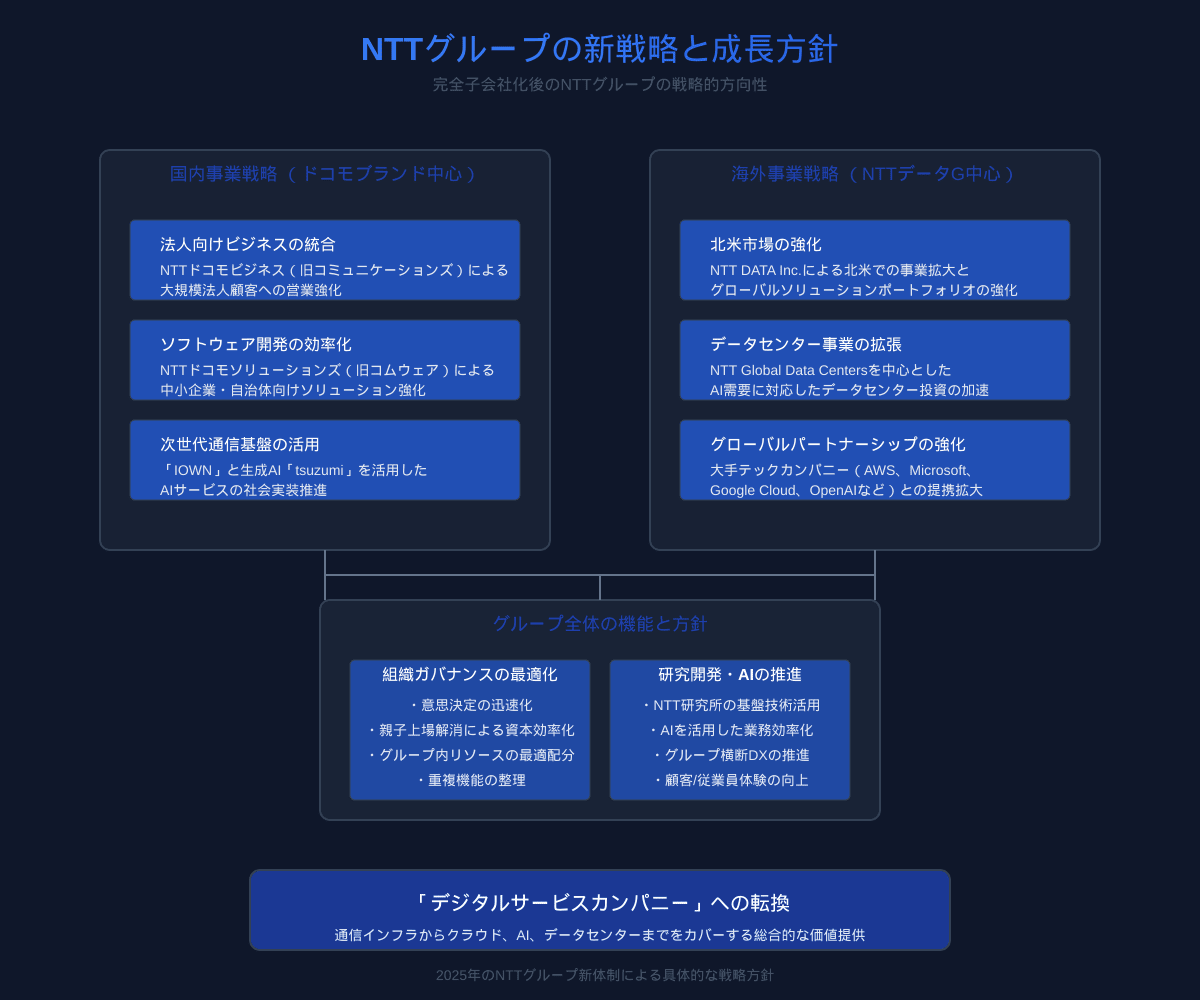 NTTグループの新戦略と成長方針