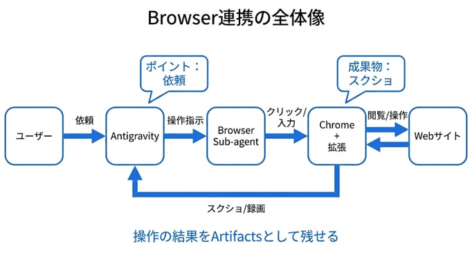図1: Browser連携の全体像