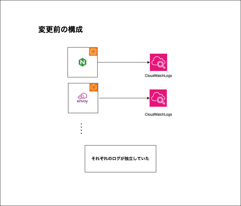 ログ調査基盤導入前のアクセスログを扱うシステム構成