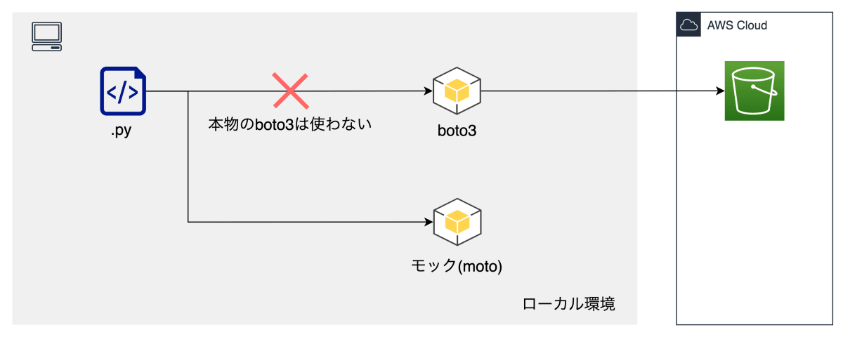 motoの動作イメージ