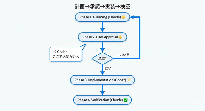 図2: claude-codex-workflowの4フェーズ