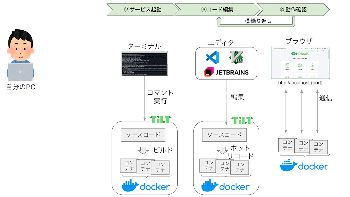 ローカル開発のフロー