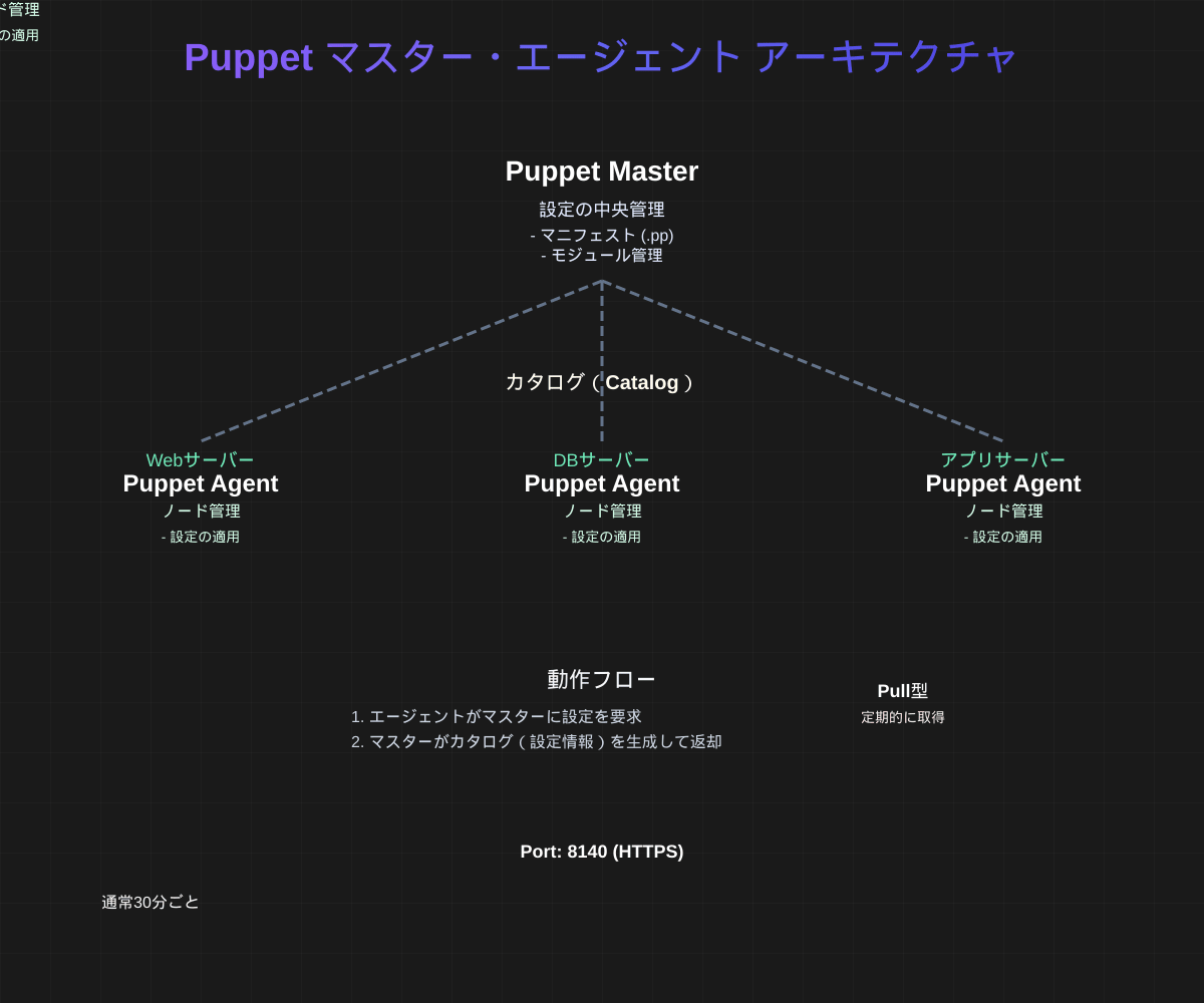 Puppetアーキテクチャ図