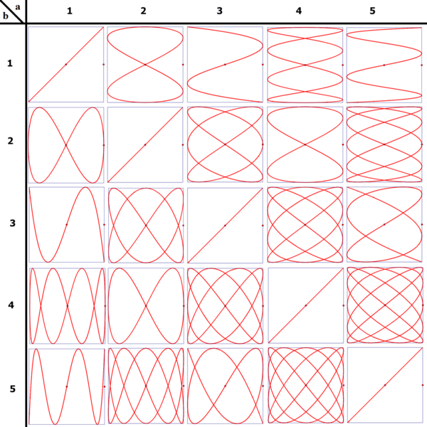 図4-a. 角周波数比の異なるリサジュー曲線