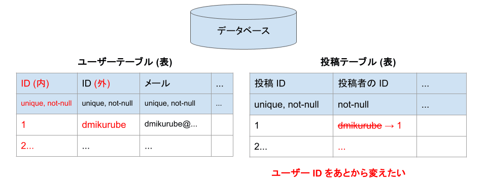 制約もデータも、あとから変えるのは大変