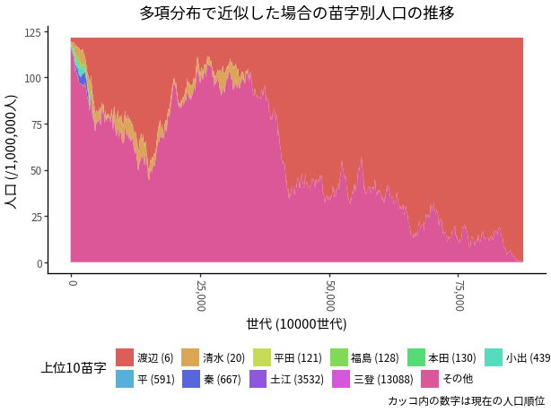 図 6: 多項分布で近似した場合の苗字別人口の推移