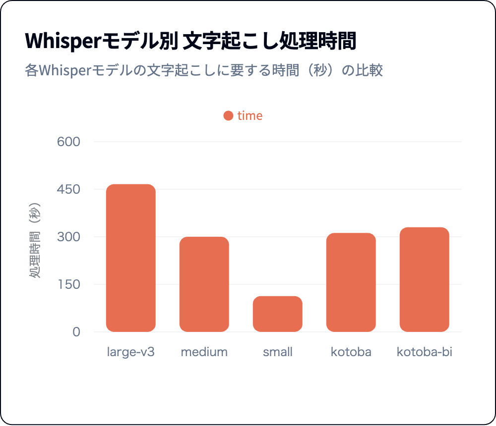 文字起こし時間の比較のグラフ