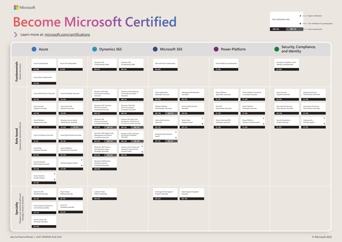 Azureの勉強はMicrosoft Learnがいいよねって話