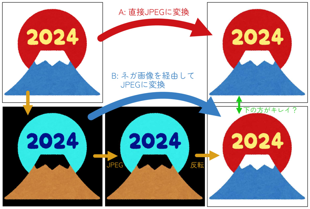 「絶対に赤が劣化しないJPEG画像の作り方」の結果比較