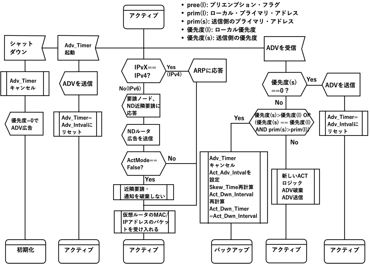 active-flowchart