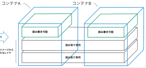 Dockerコンテナのレイヤ構造とは？から引用