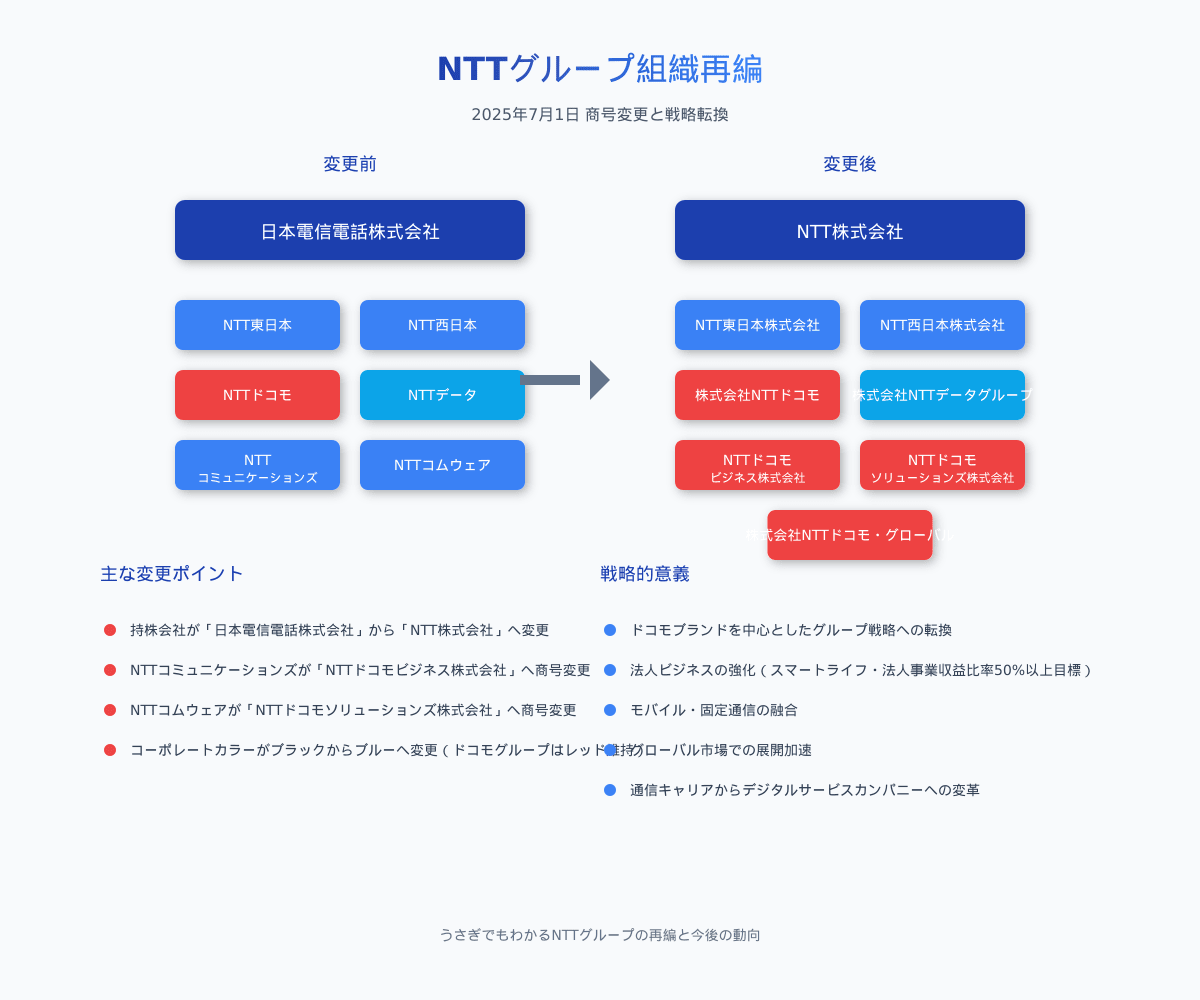 NTTグループ組織再編