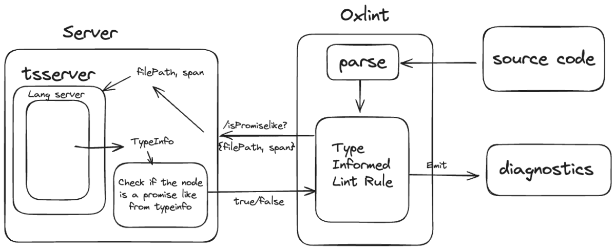 Oxlintにおけるtsserverを利用したno-floating-promises実装の概観