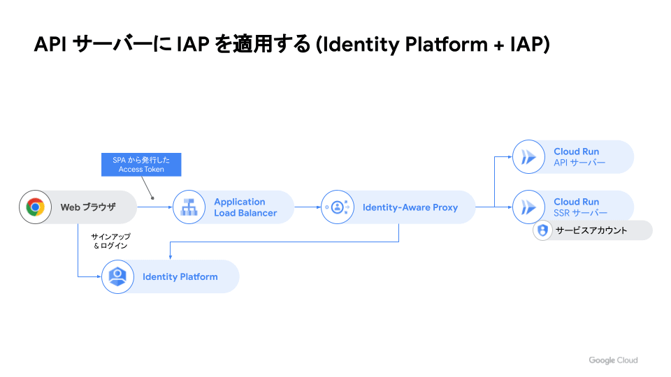 API サーバーに IAP を適用する (Identity Platform + IAP)