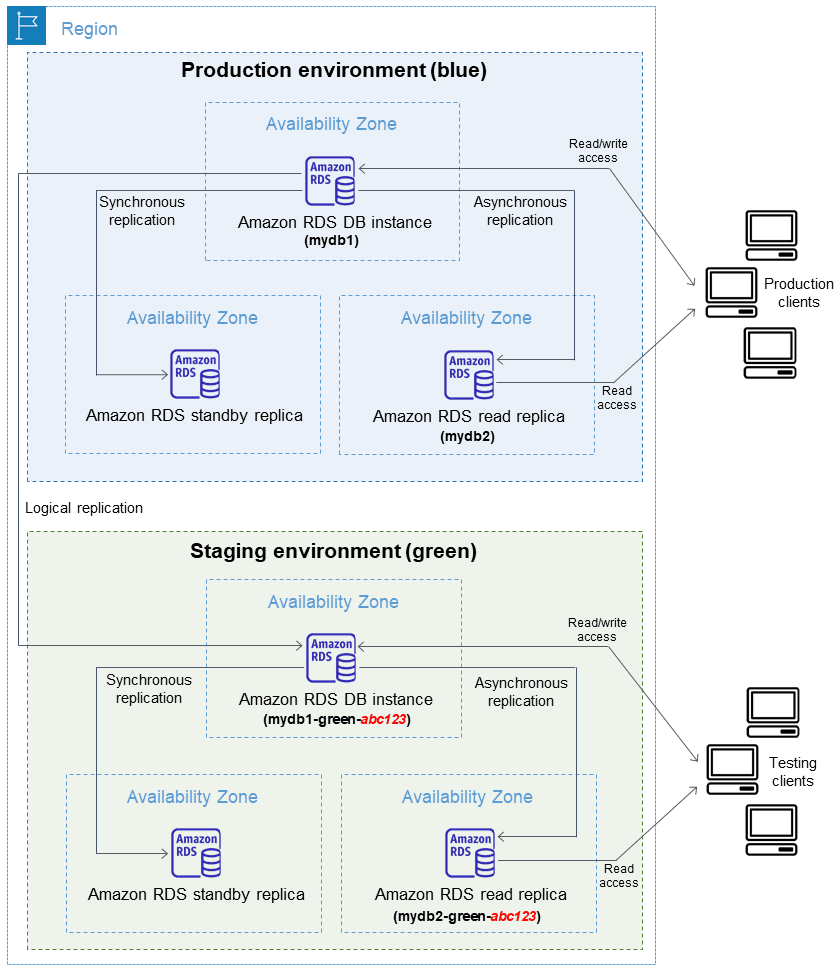 blue-green-deployment