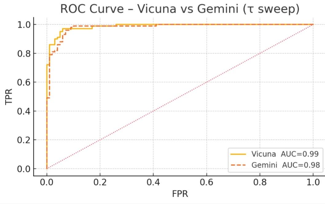図表2：Vicuna と Gemini の ROC 曲線
