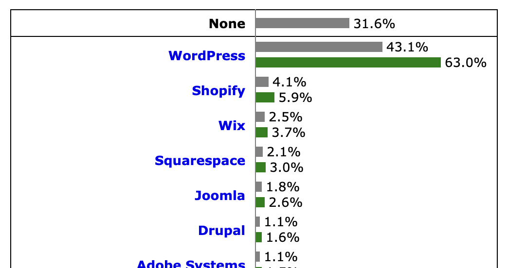 灰色: 利用数, 緑:マーケットシェア