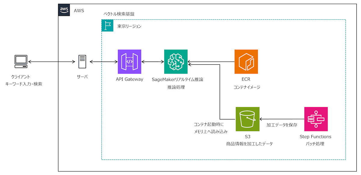 移行前システム構成図